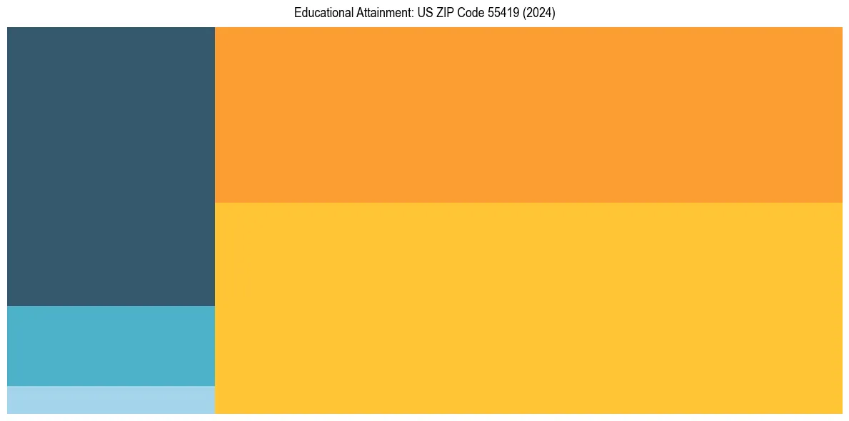 Education Treemap for  in 2024