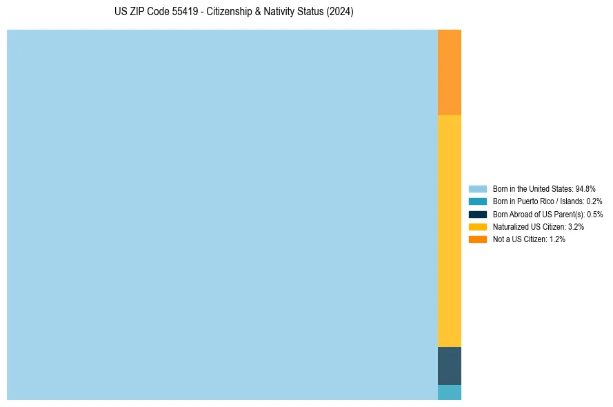 Nativity Treemap for 
