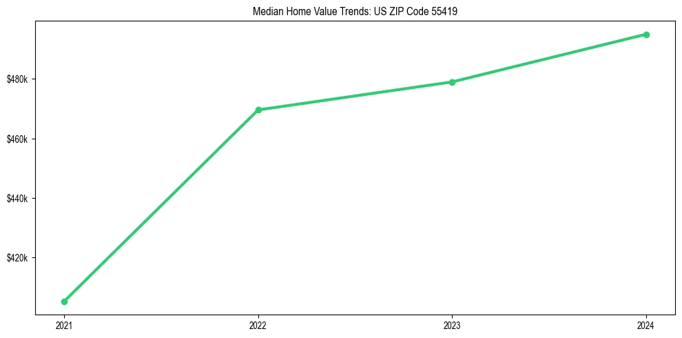 Median property value trends in 