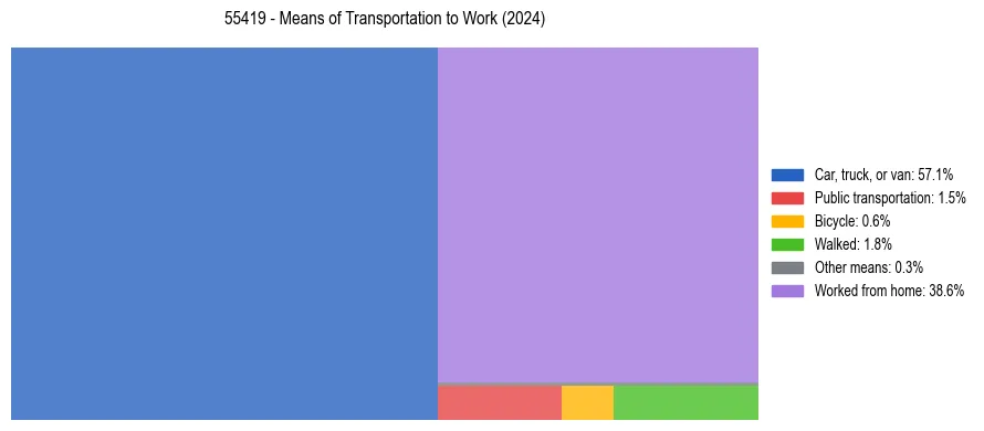 Commute modes in US ZIP Code 55419