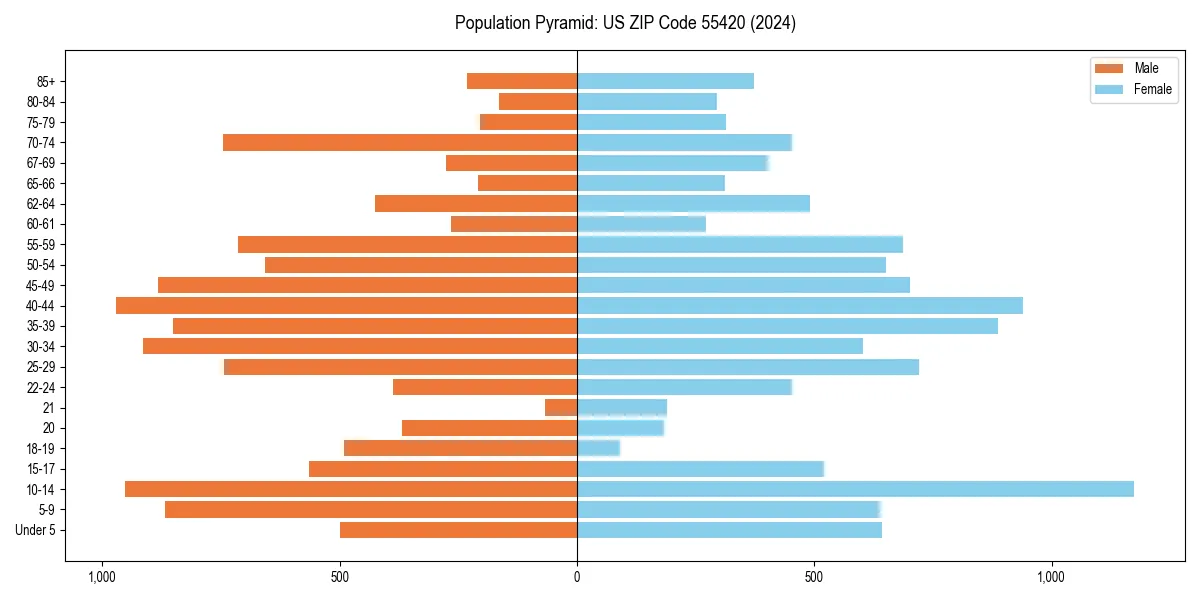 Population pyramid for 