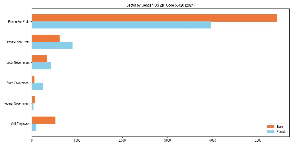 Employment sector breakdown by gender in 