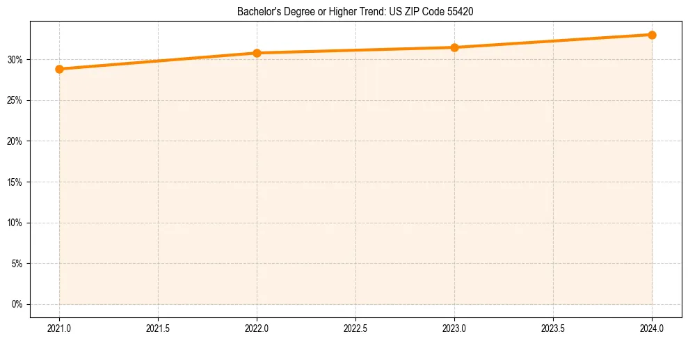 Trend chart showing bachelor degree growth in 