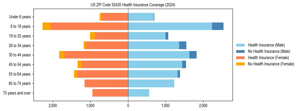 Health insurance pyramid for US ZIP Code 55420