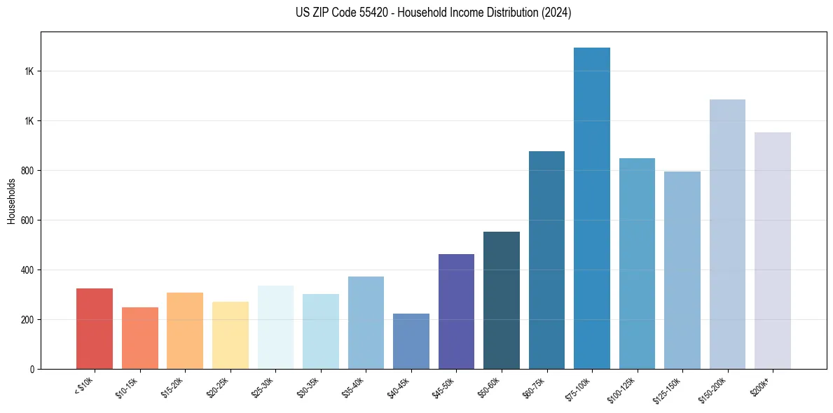Income Distribution for 