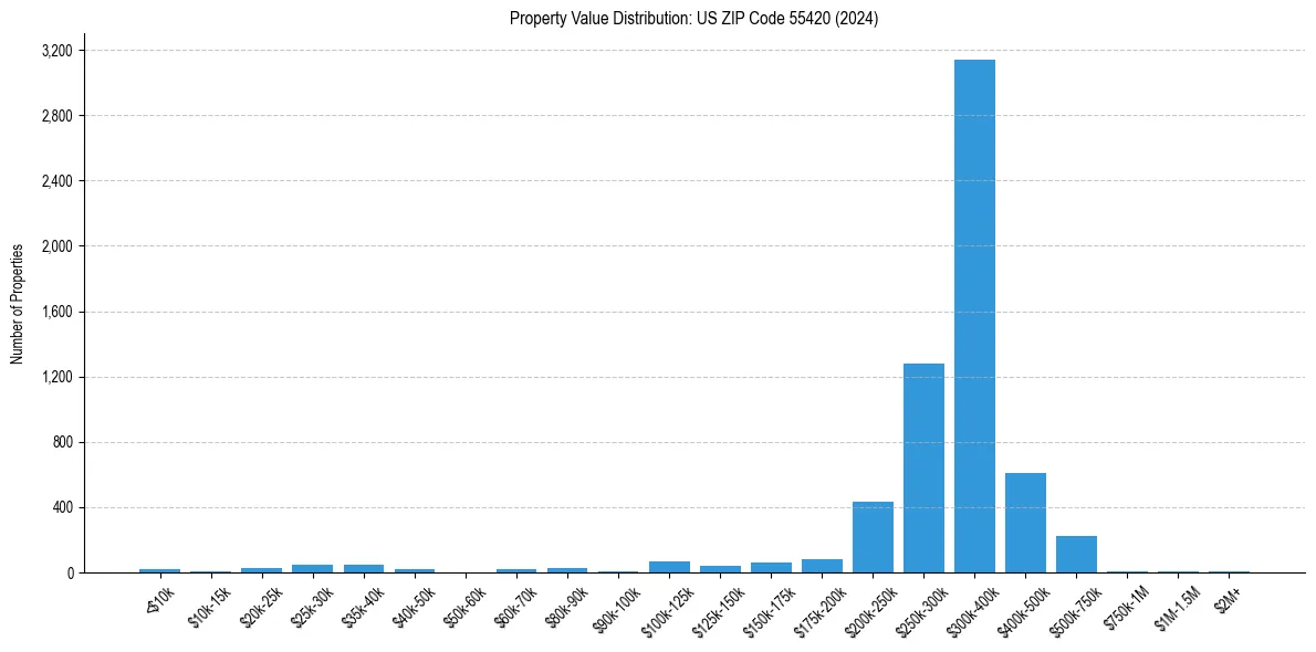 Value Distribution for 
