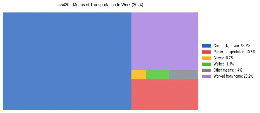Commute modes in US ZIP Code 55420