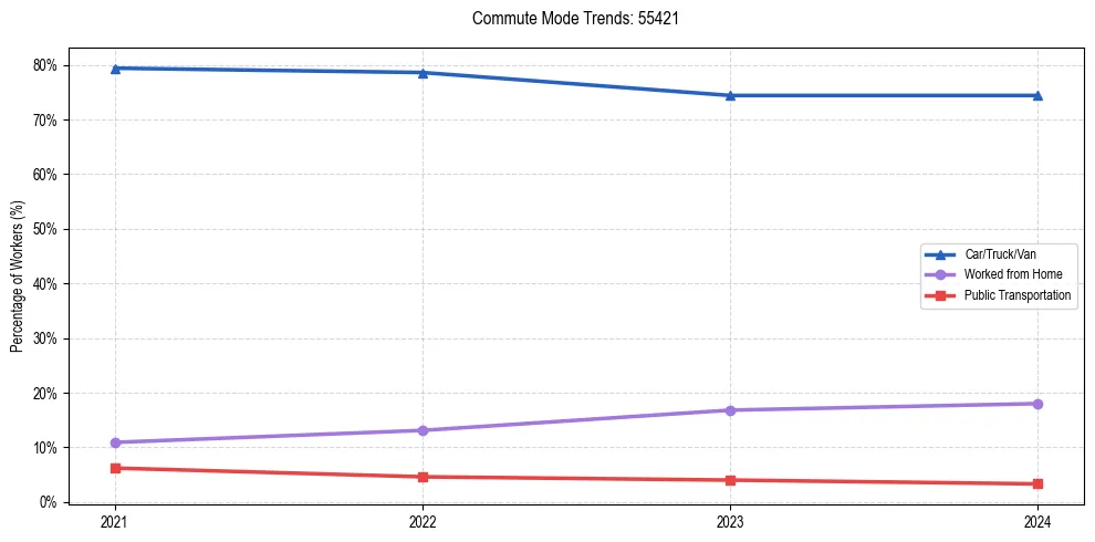 Transportation trends in US ZIP Code 55421