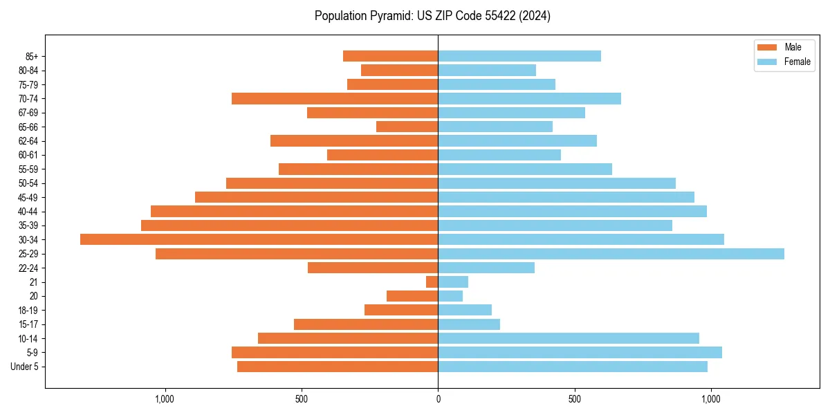 Population pyramid for 