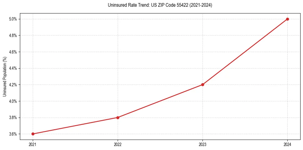Uninsured trend chart for US ZIP Code 55422