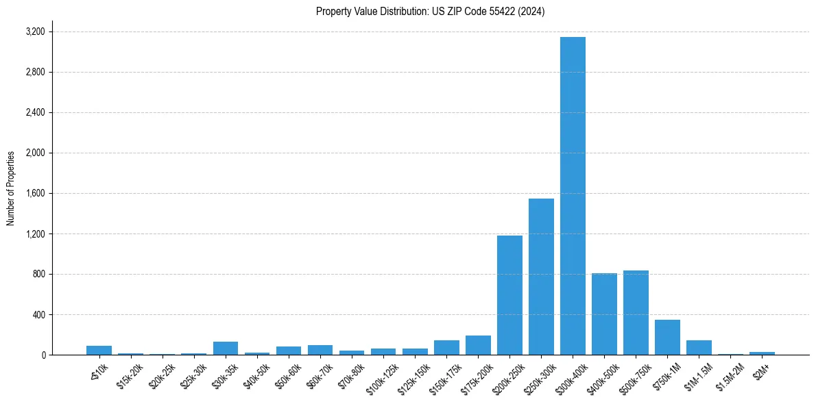 Value Distribution for 