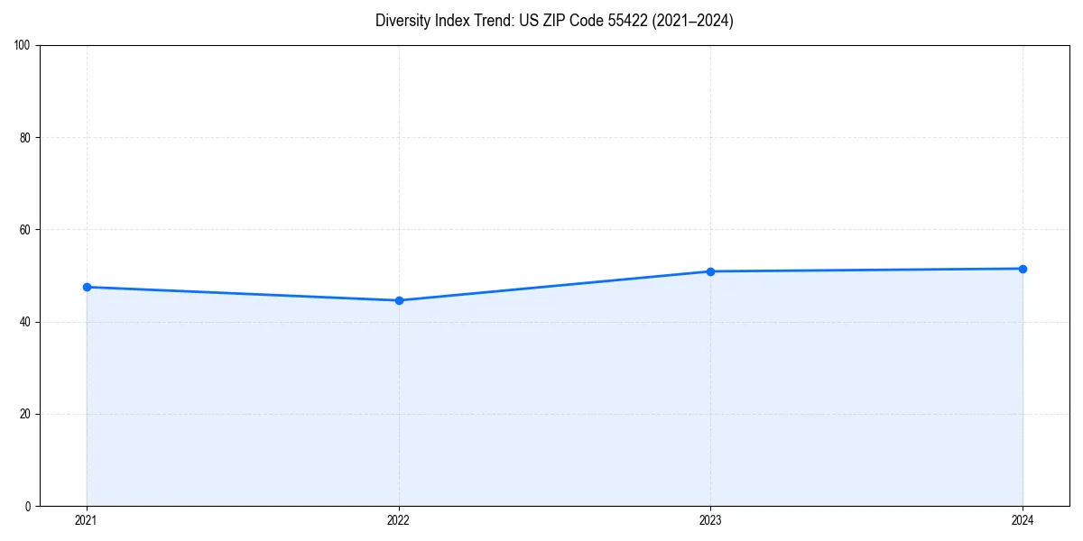 Line chart showing diversity index trends for 
