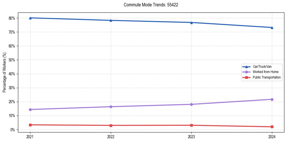 Transportation trends in US ZIP Code 55422