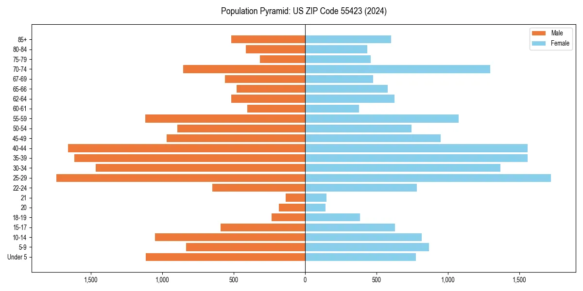 Population pyramid for 