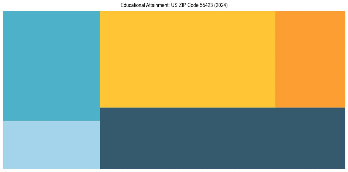 Education Treemap for  in 2024
