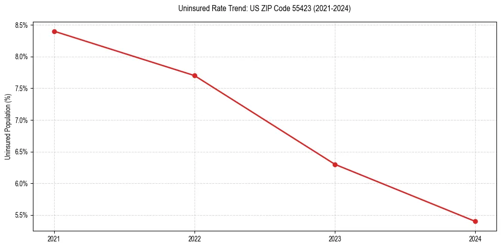 Uninsured trend chart for US ZIP Code 55423
