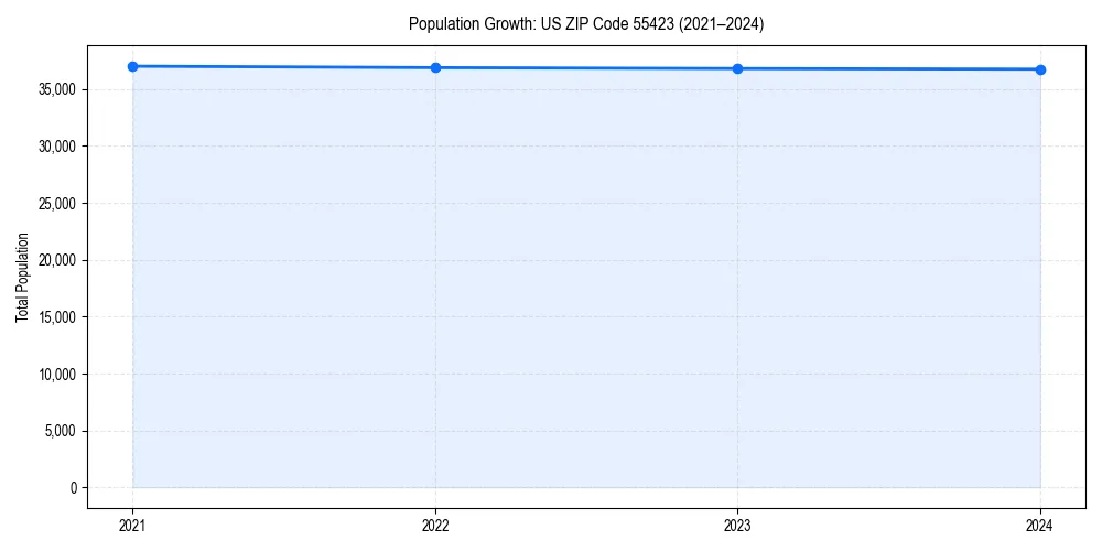 Population trends in 