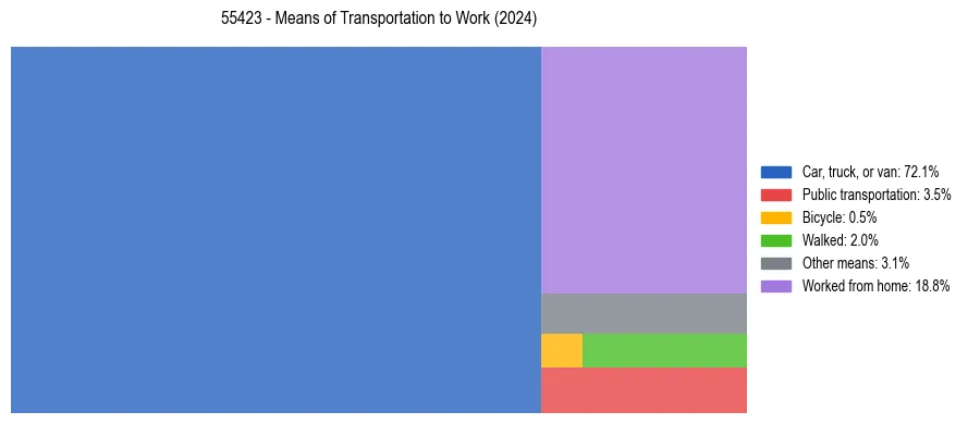 Commute modes in US ZIP Code 55423