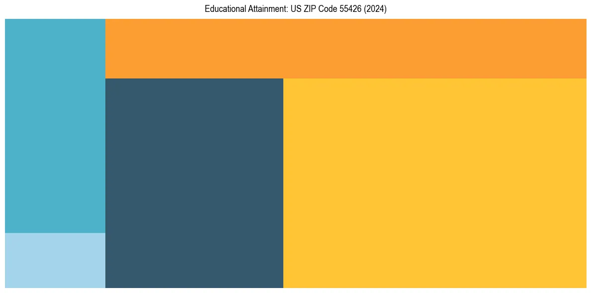 Education Treemap for  in 2024