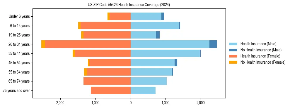 Health insurance pyramid for US ZIP Code 55426