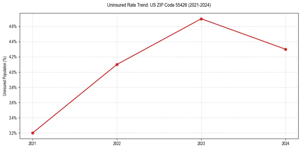 Uninsured trend chart for US ZIP Code 55426