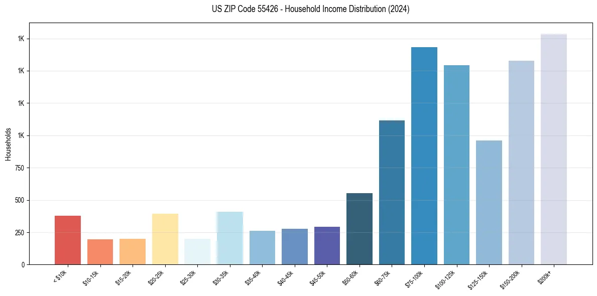 Income Distribution for 