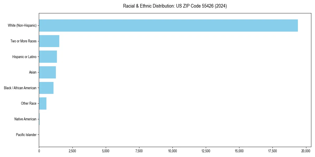 Bar chart showing racial distribution in  for 2024