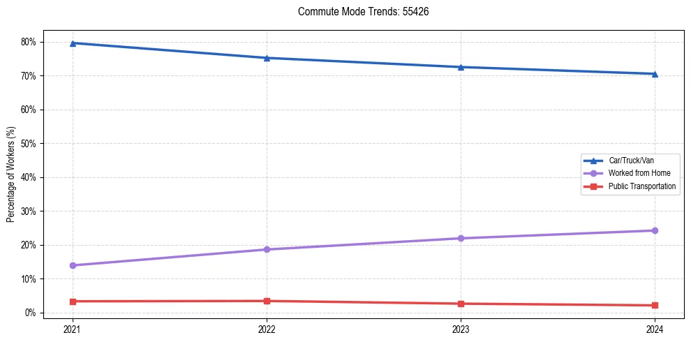 Transportation trends in US ZIP Code 55426