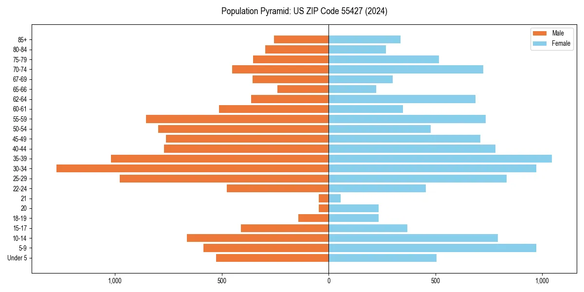 Population pyramid for 