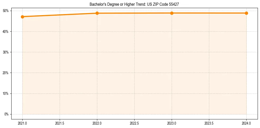 Trend chart showing bachelor degree growth in 