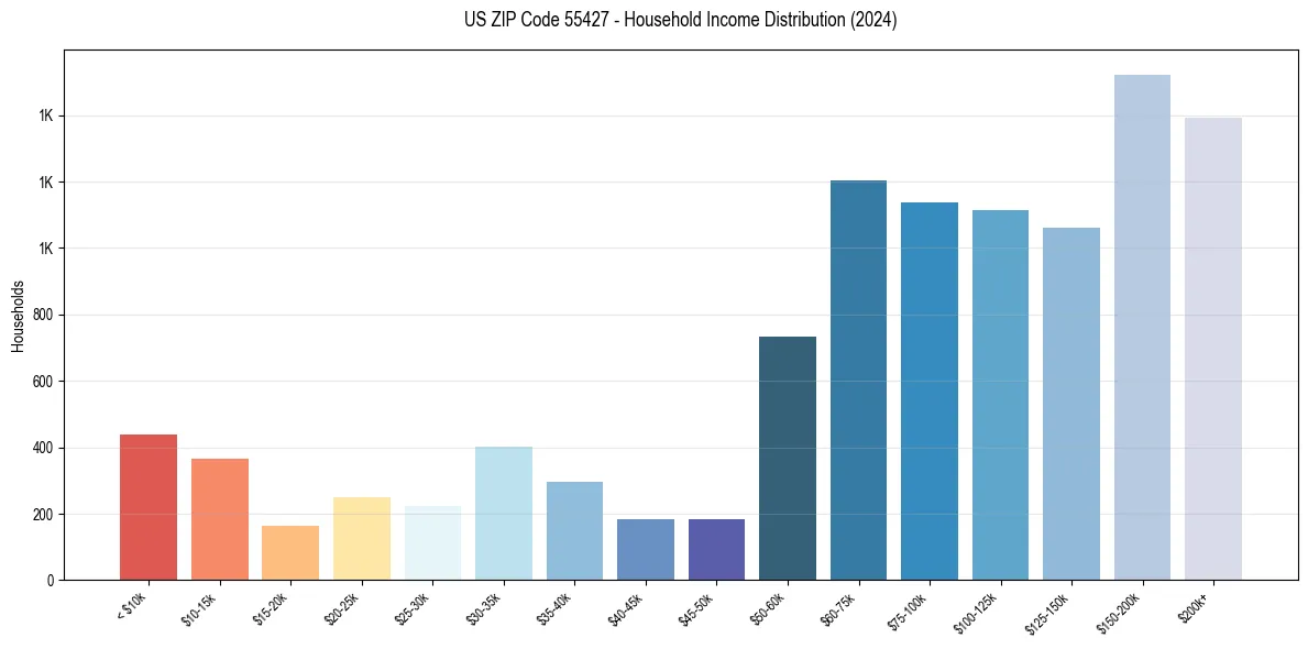 Income Distribution for 