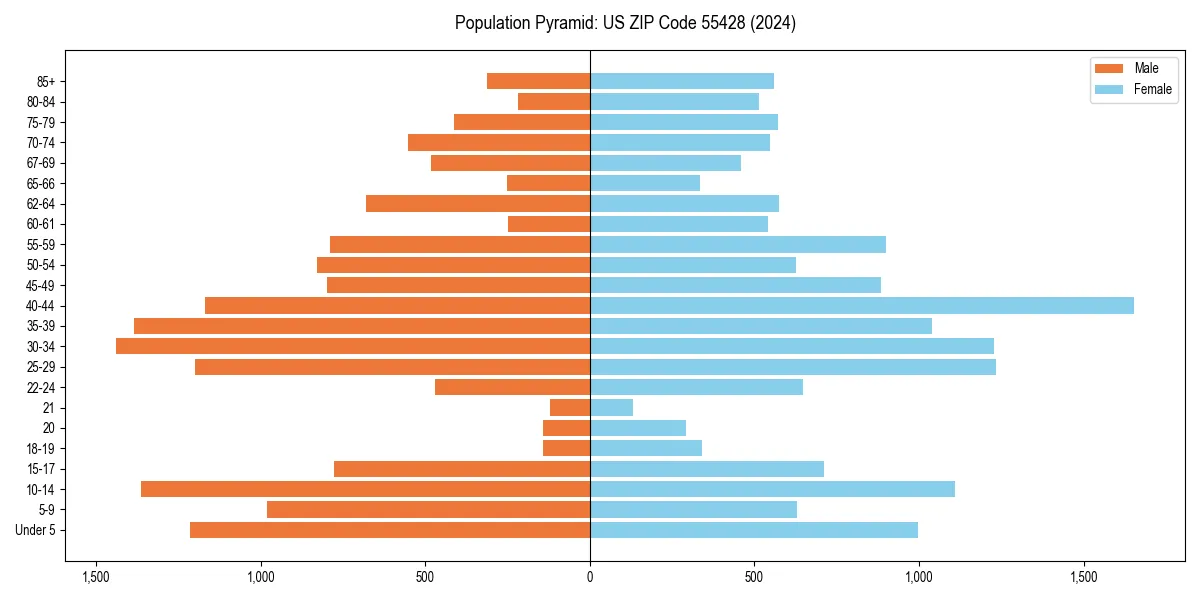 Population pyramid for 