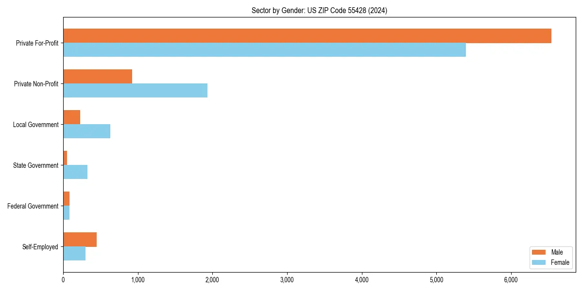 Employment sector breakdown by gender in 