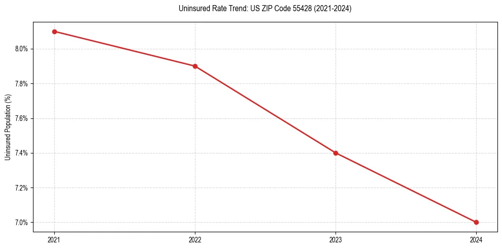 Uninsured trend chart for US ZIP Code 55428