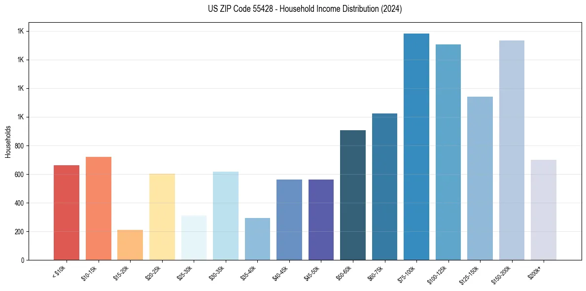 Income Distribution for 