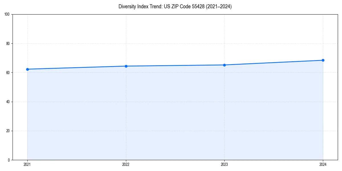 Line chart showing diversity index trends for 