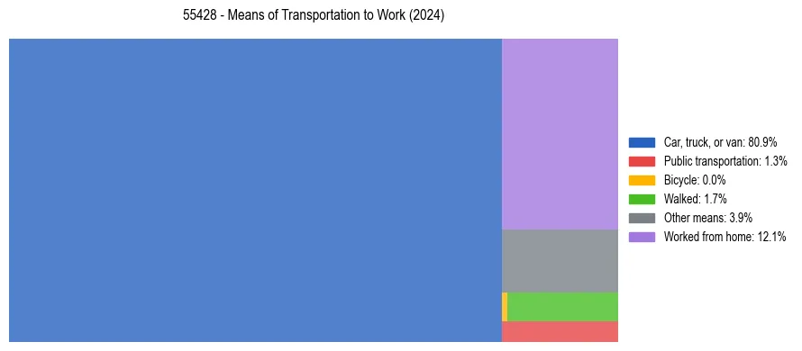 Commute modes in US ZIP Code 55428