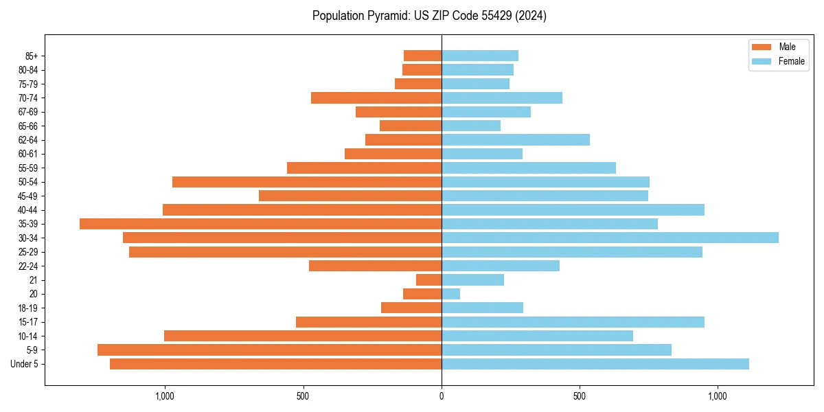 Population pyramid for 