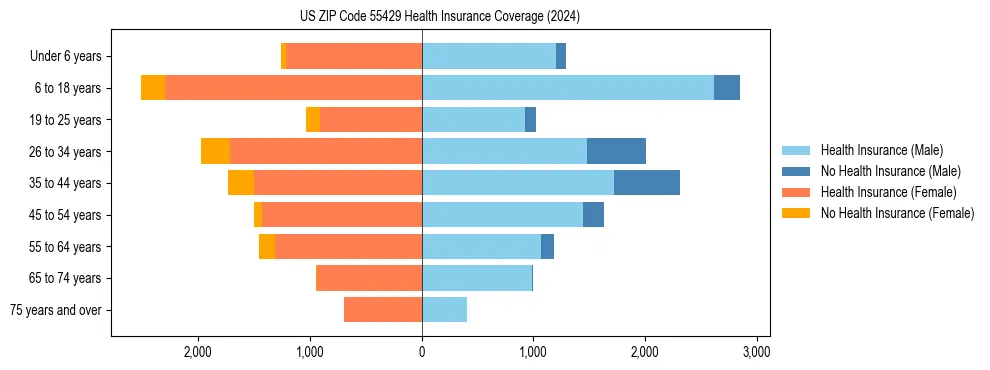 Health insurance pyramid for US ZIP Code 55429