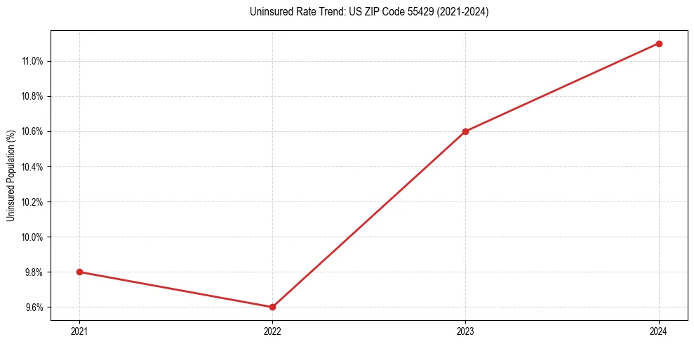 Uninsured trend chart for US ZIP Code 55429