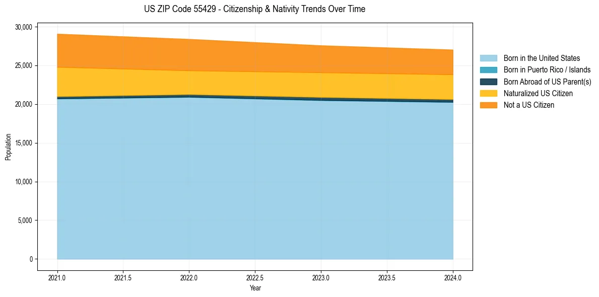 Historical nativity trends for 
