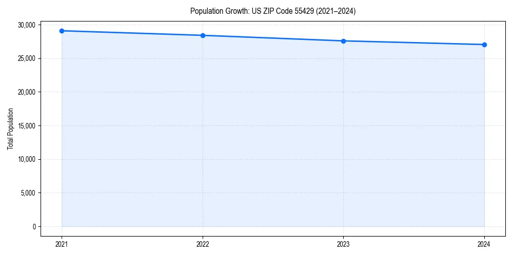 Population trends in 