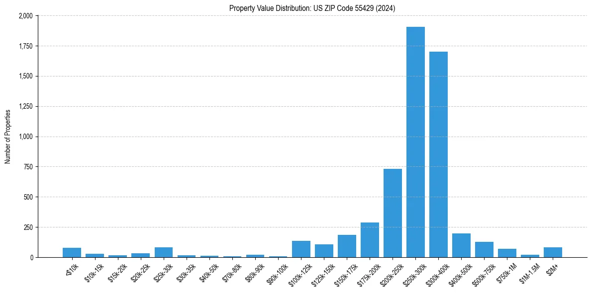Value Distribution for 