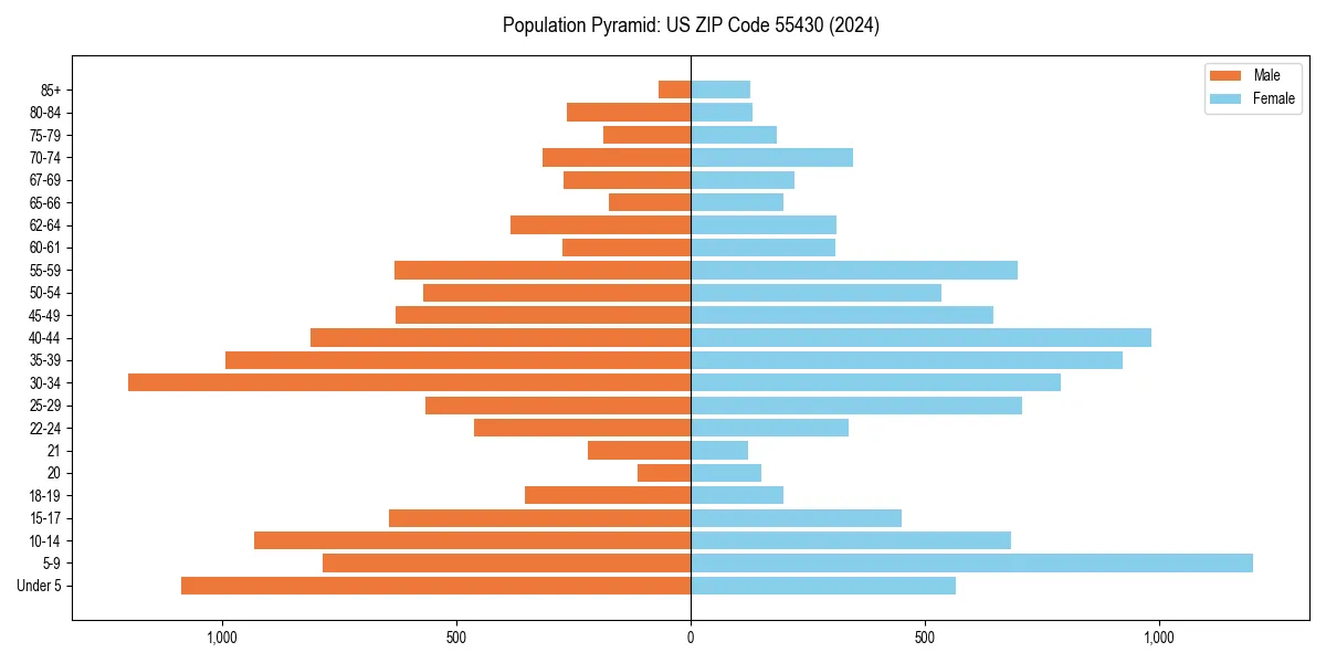 Population pyramid for 