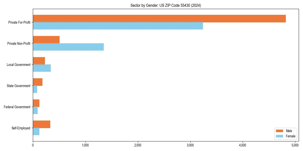 Employment sector breakdown by gender in 