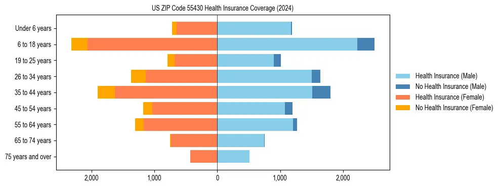 Health insurance pyramid for US ZIP Code 55430