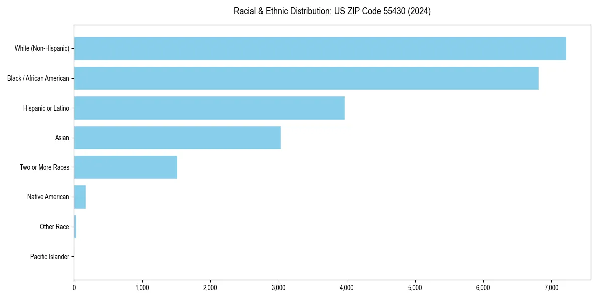 Bar chart showing racial distribution in  for 2024