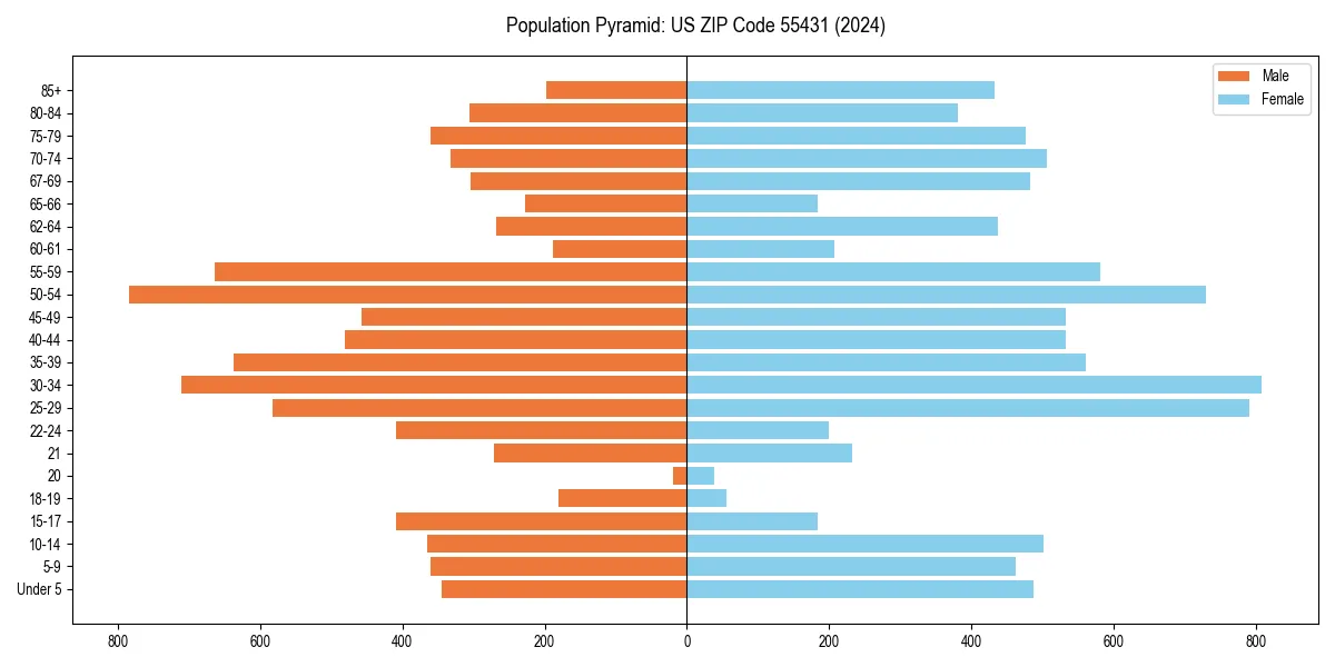 Population pyramid for 