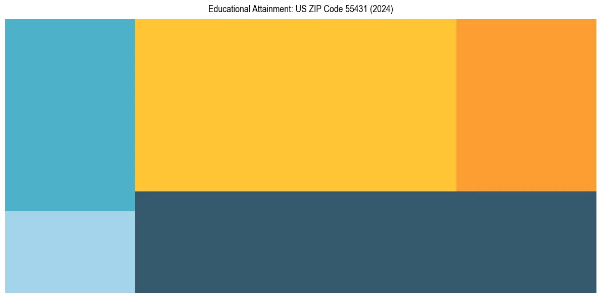 Education Treemap for  in 2024