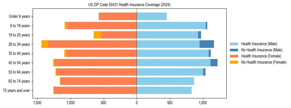 Health insurance pyramid for US ZIP Code 55431